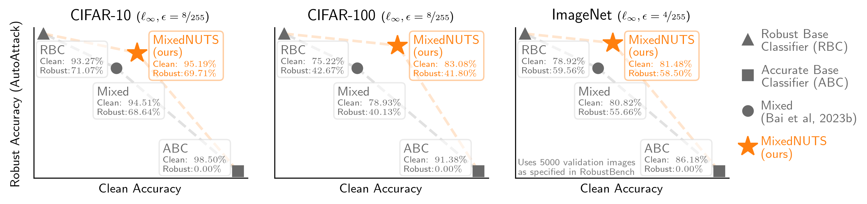 MixedNUTS Results