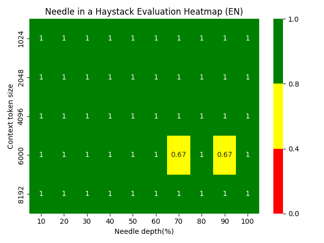 Needle in a Haystack Evaluation Heatmap EN