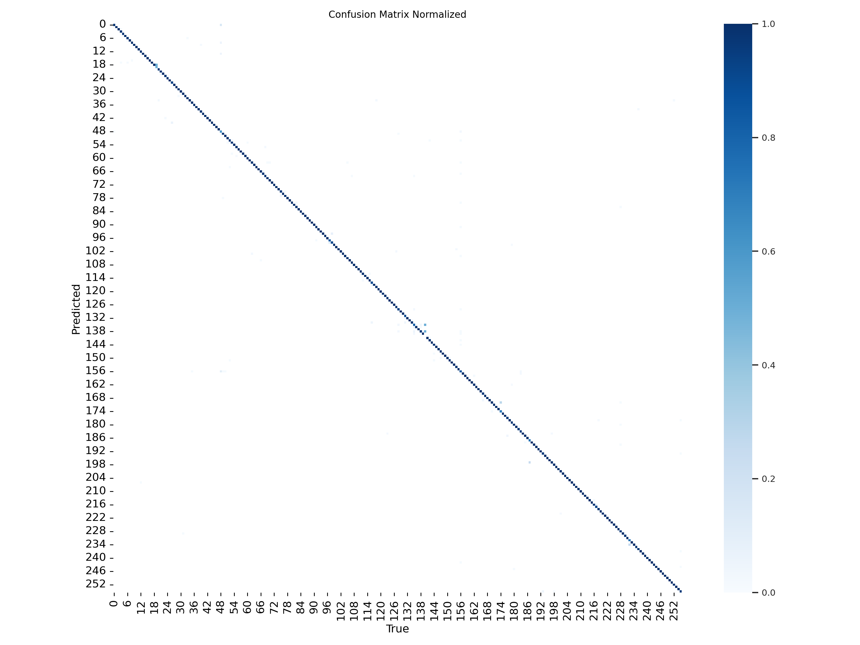 Normalized confusion matrix