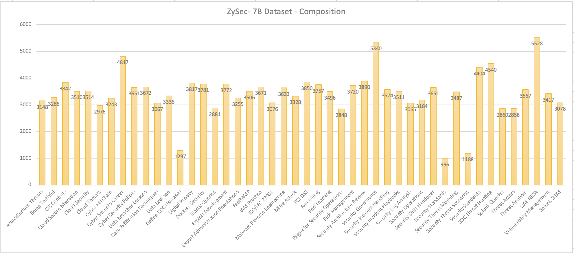 Dataset Distribution