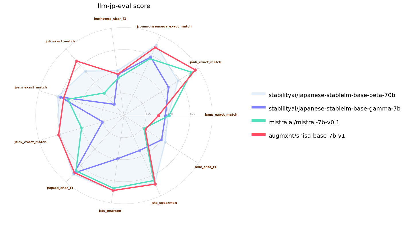 Mistral llm-jp-eval Comparison