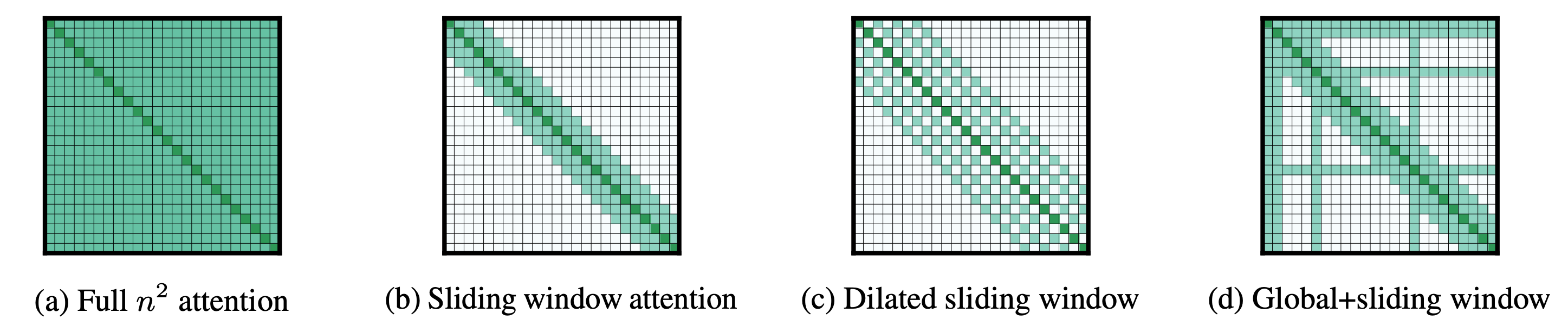 Longformer attention