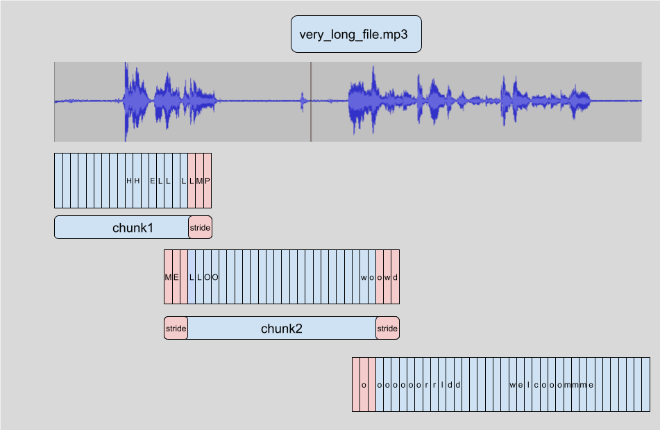 🤗 Transformers chunking algorithm. Source: https://huggingface.co./blog/asr-chunking.