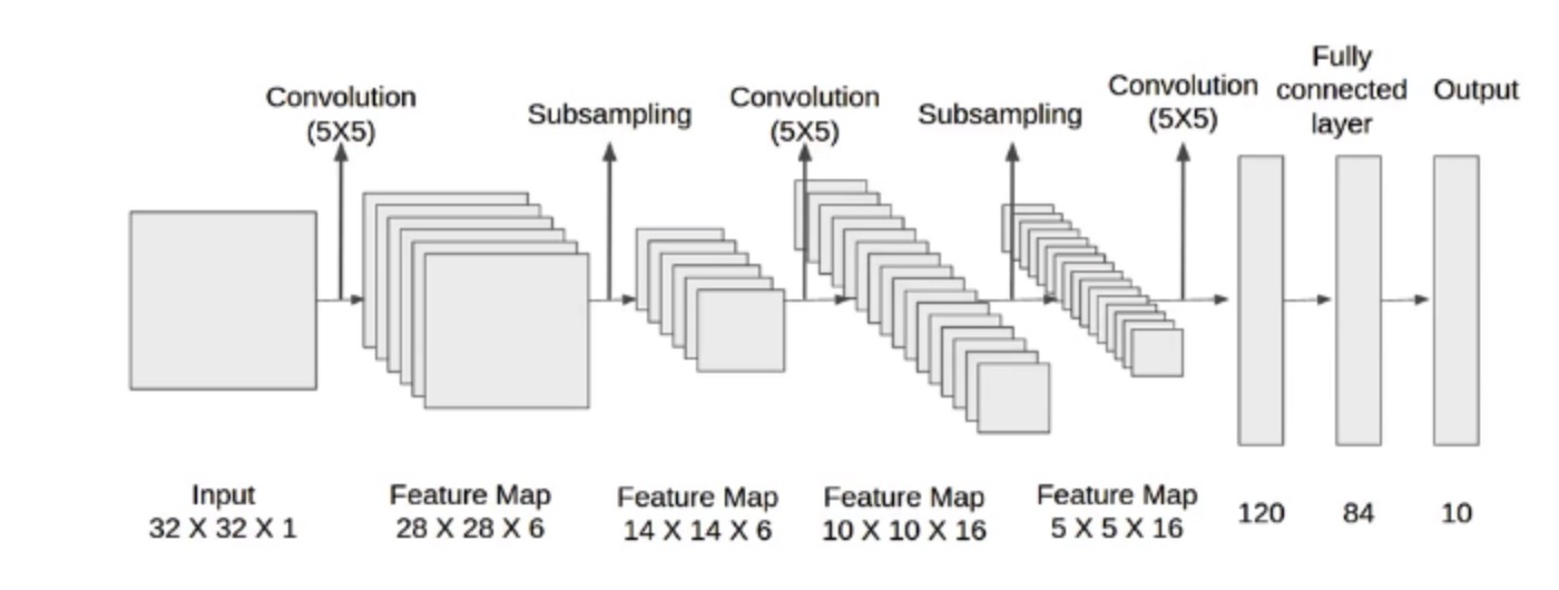 LeNet Architecture