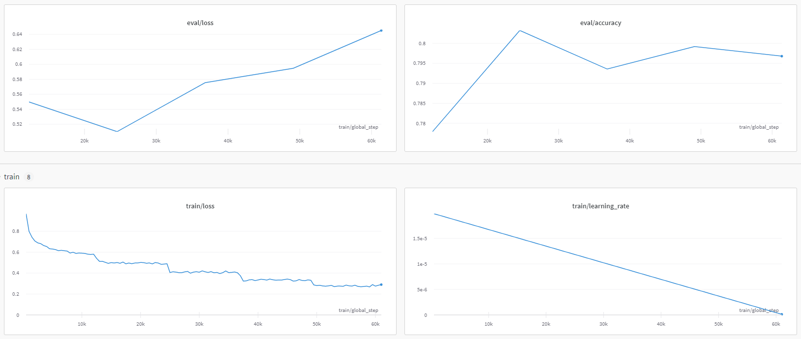 Training Charts from wandb