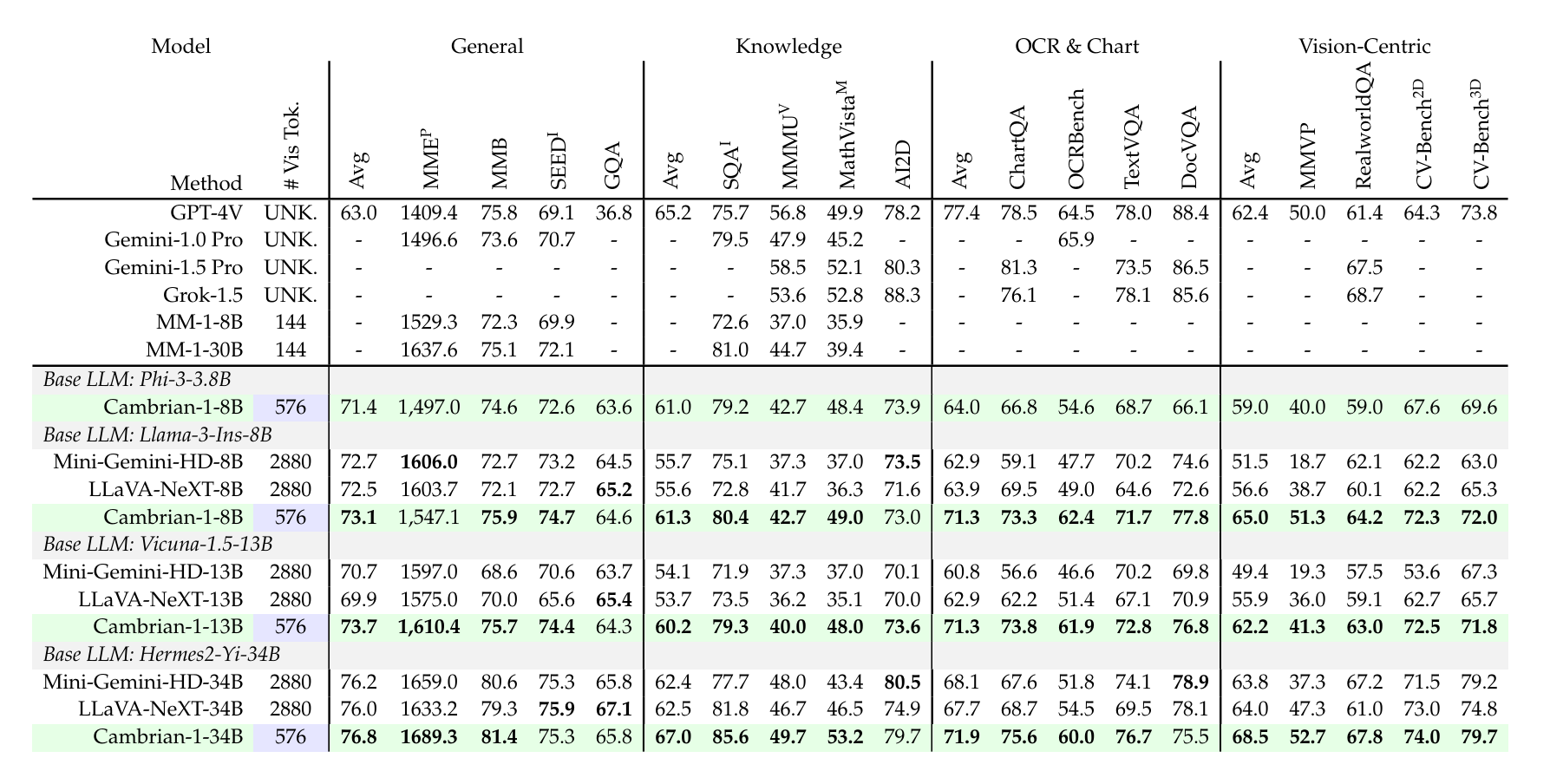 Cambrian Results including Cambrian-3B